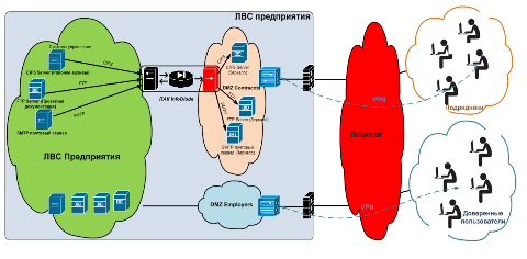 Image:Сценарий 5. Защищенный удаленный доступ Remote Access VPN и создание изолированной демилитаризованной зоны.png