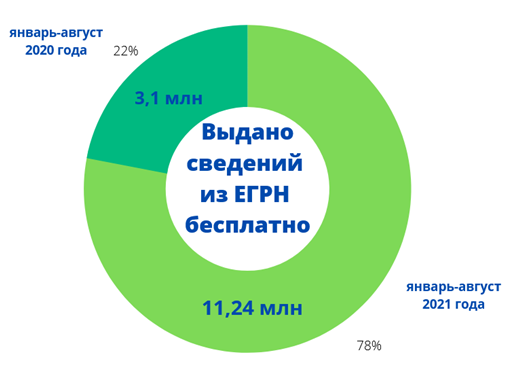 Image:ЕГРН_янв-авг_20-21.png