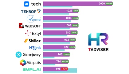 Российский рынок HR-tech: оценки, технотренды, крупнейшие участники. Обзор TAdviser