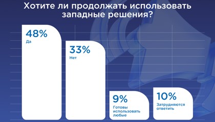 Российские компании не спешат переходить на отечественные системы для корпоративных коммуникаций