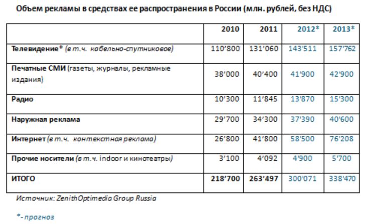 Image:Прогноз_рынка_рекламы_в_России_на_2013_г_ZenithOptimedia_(дек_2012_г).JPG