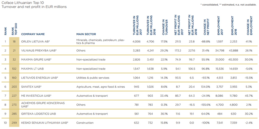 Крупнейшие компании Литвы 2018 г.