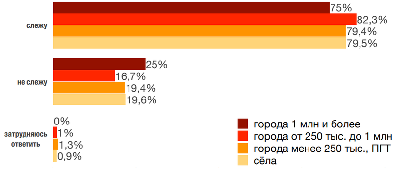 Вы следите или не следите за тем, что ваш ребёнок делает в интернете? (по типам населённых пунктов)