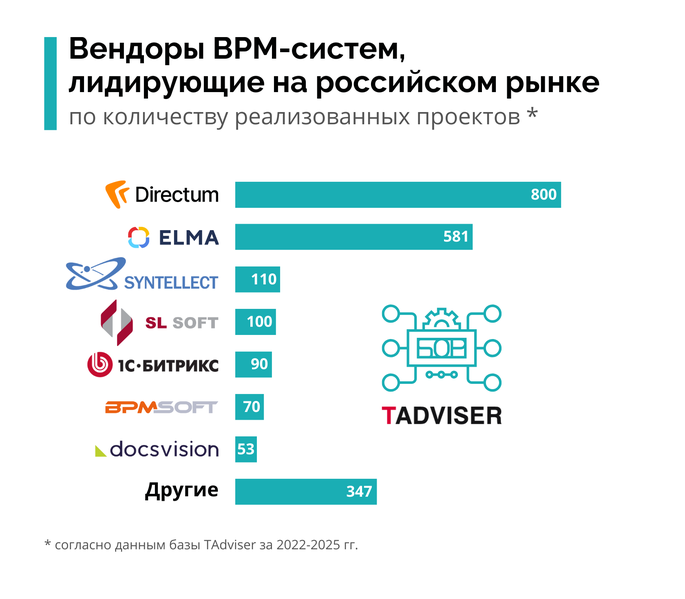 Файл:Вендоры BPM 2025.png