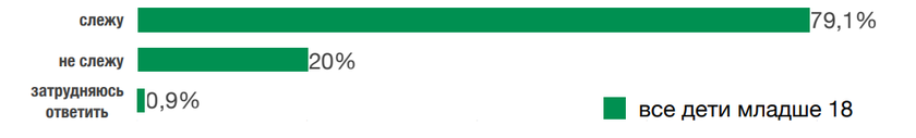 Вы следите или не следите за тем, что ваш ребёнок делает в интернете?