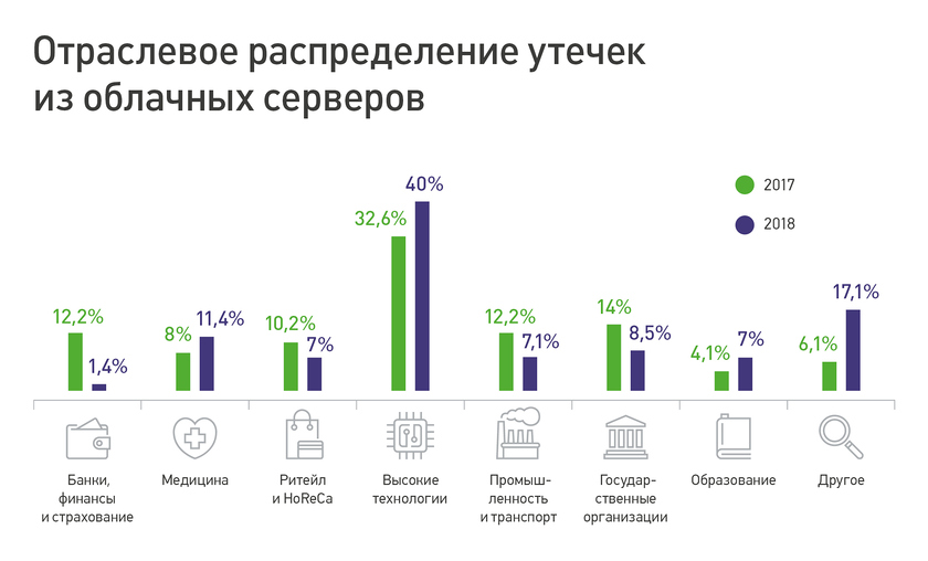 Отраслевое распределение утечек из облачных серверов