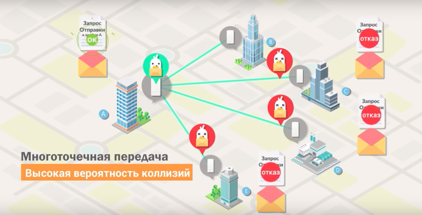 Основная проблема-задержки передачи и коллизии